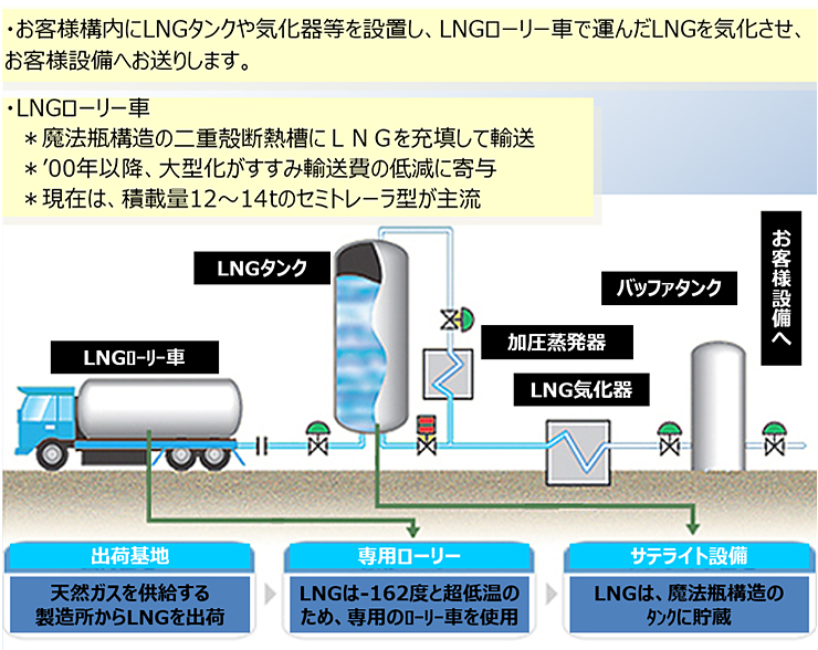 サテライト設備の概要について